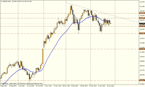 Gráfico USD/JPY (día)