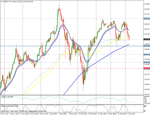 Gráfico #usdjpy (4 horas)