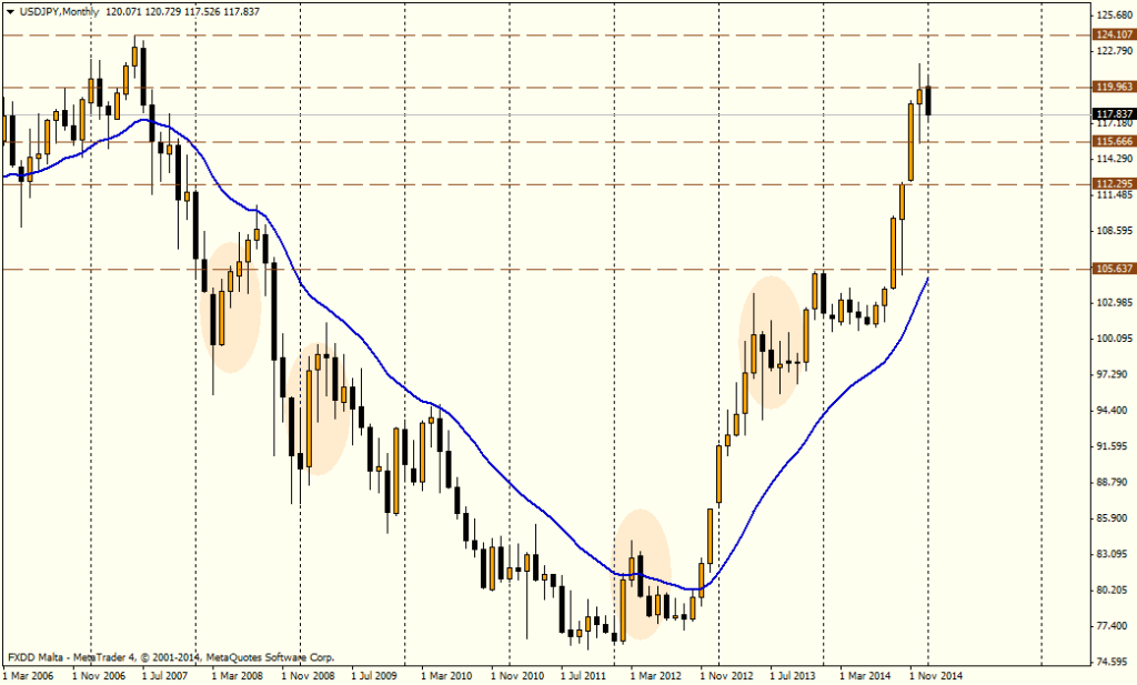 Gráfico de mes USD/JPY