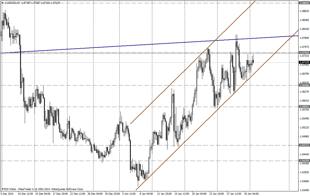 Gráfico AUD/NZD (4 horas)