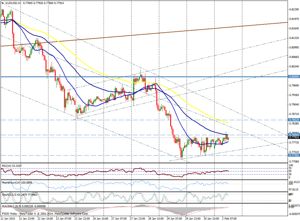 Gráfico AUD/USD (1 hora)