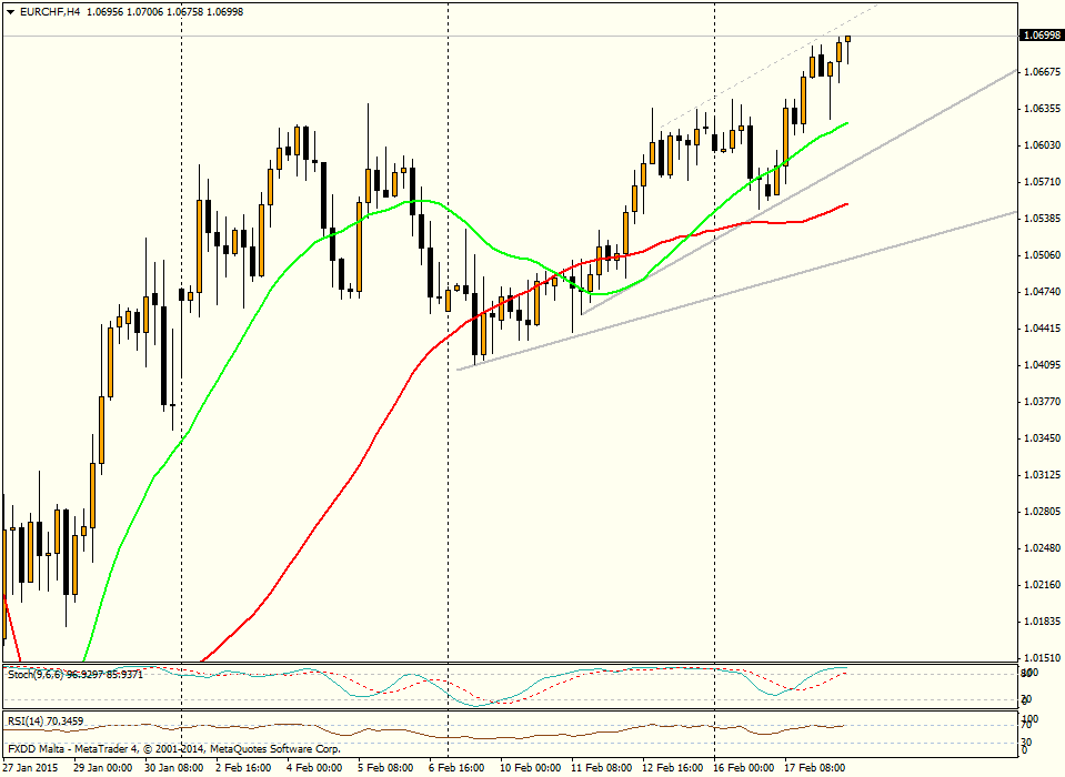 EUR/CHF (día) sigue recuperando y llega a 1.0700