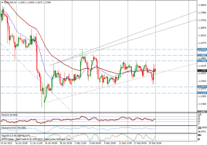 Gráfico $EURUSD (4 horas)