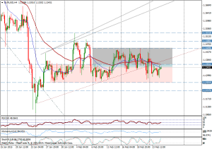 Gráfico EUR/USD (4 horas)