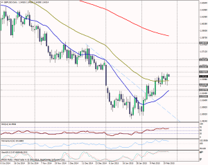 Chart GBP/USD (día)