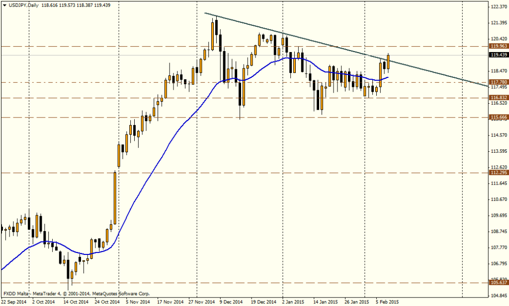 Gráfico USD/JPY (día)