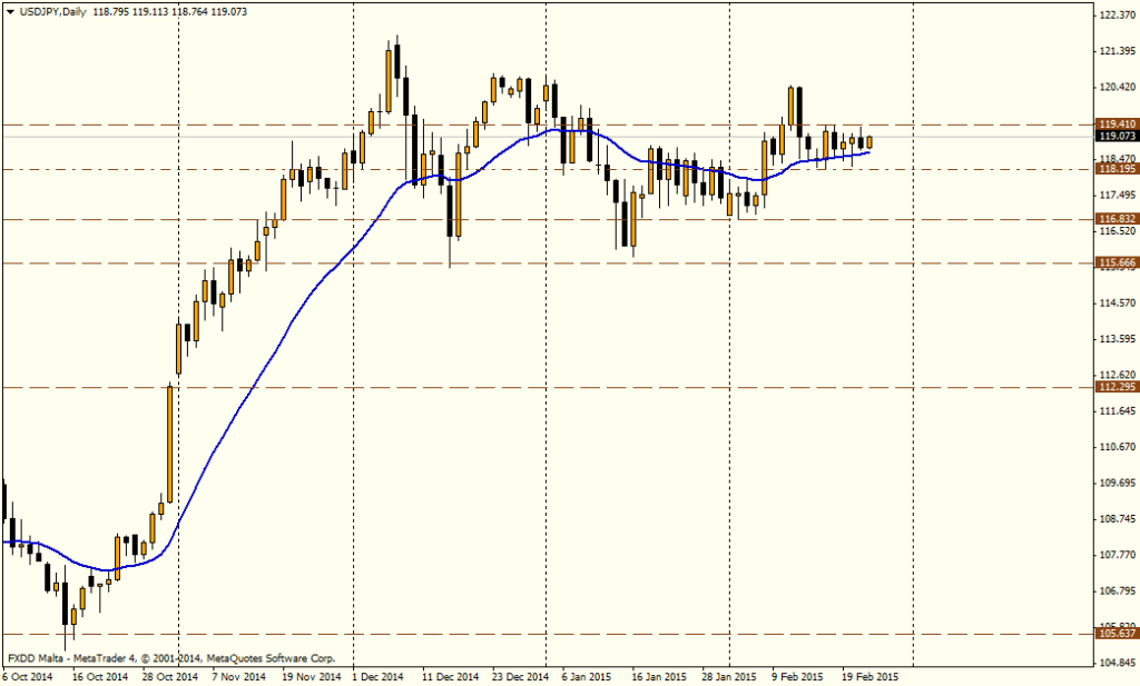Gráfico USD/JPY (día)