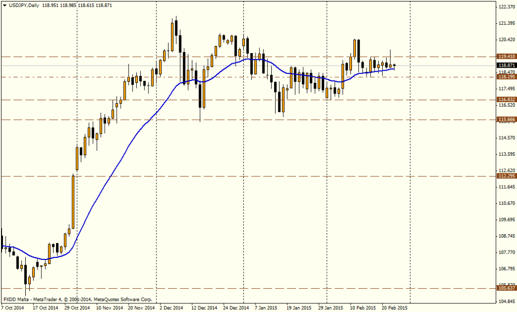 Gráfico USD/JPY (día)
