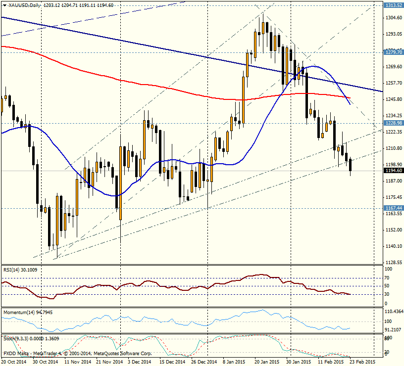Oro (xauusd) - 23/02/2015 (día)