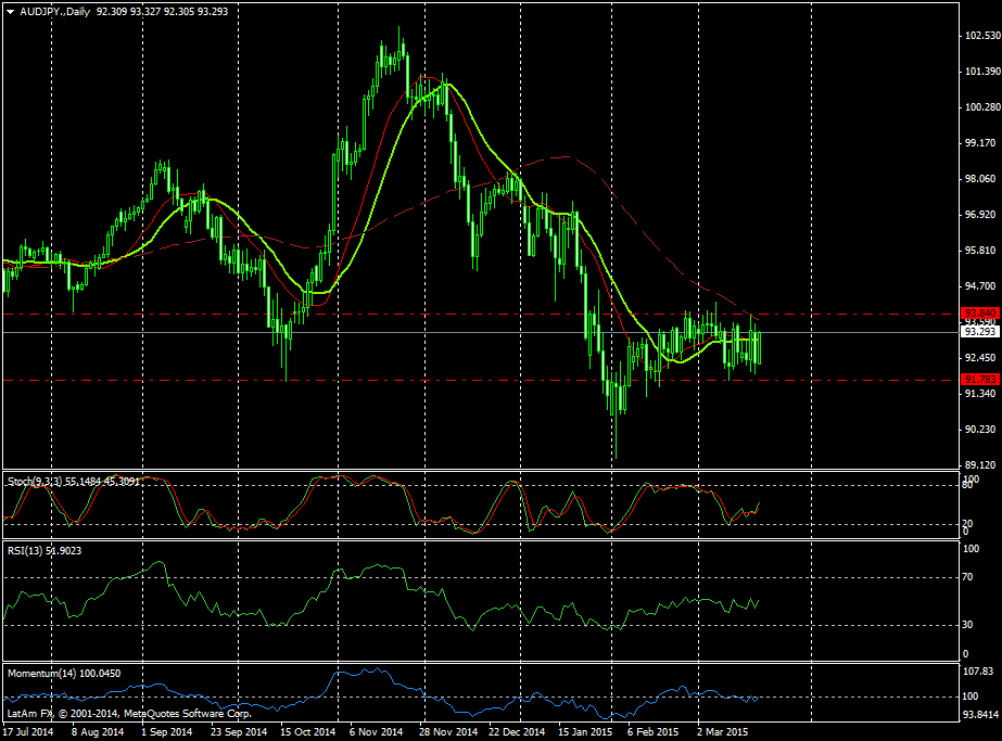 Gráfico AUD/JPY (día)