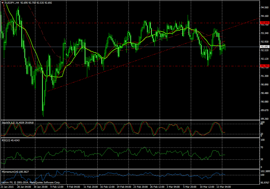 Gráfico #AUDJPY (4 horas)