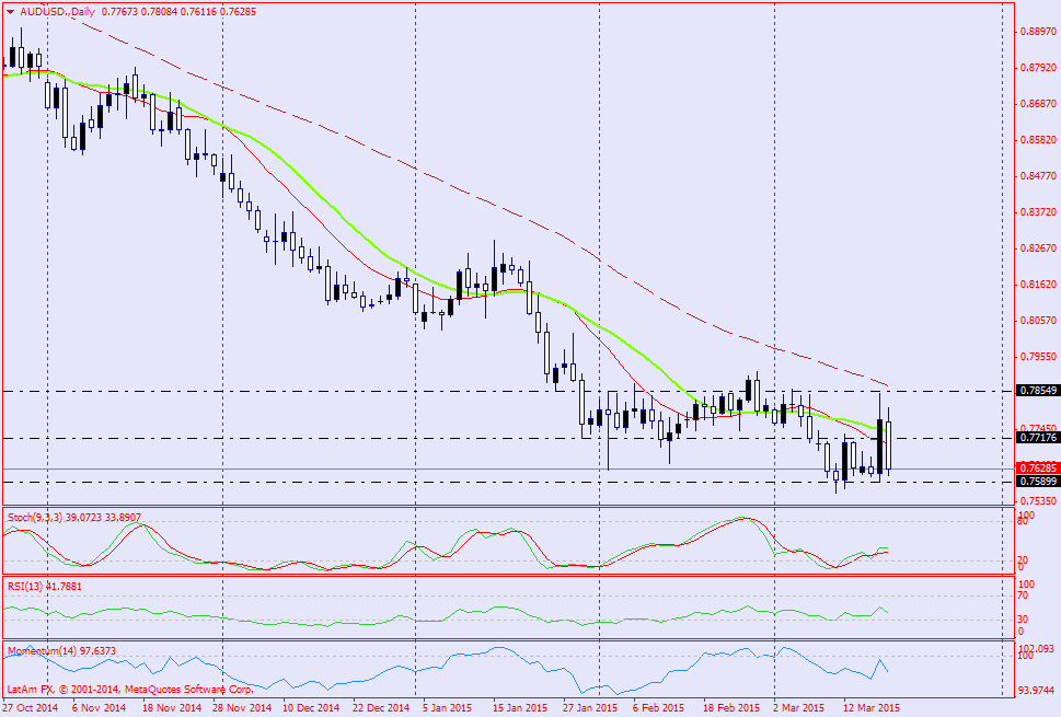 Gráfico AUD/USD (día)
