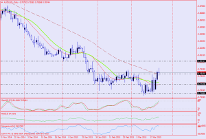 Gráfico AUD/USD (día)