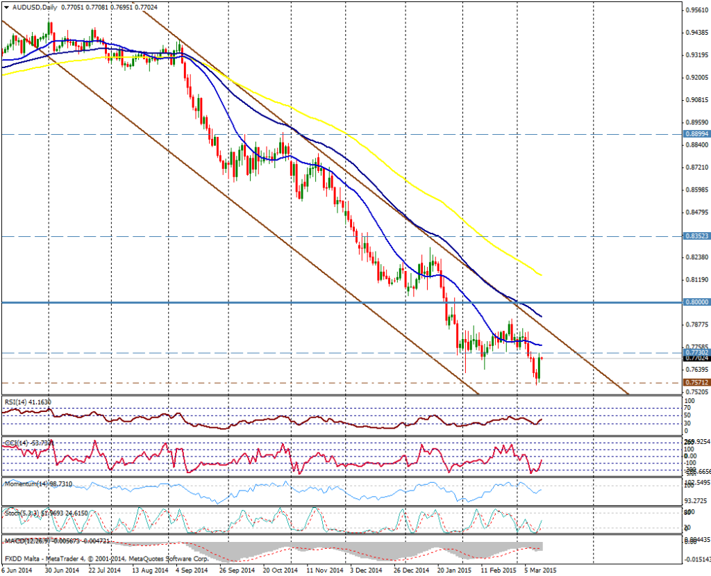 Gráfico AUD/USD (día)