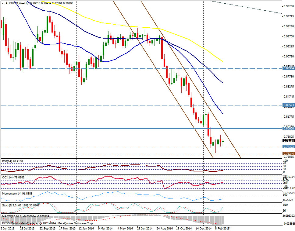 Gráfico AUD/USD (semana)