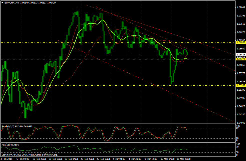 Gráfico EUR/CHF 4 horas