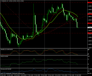 Gráfico EURUSD (4 horas)