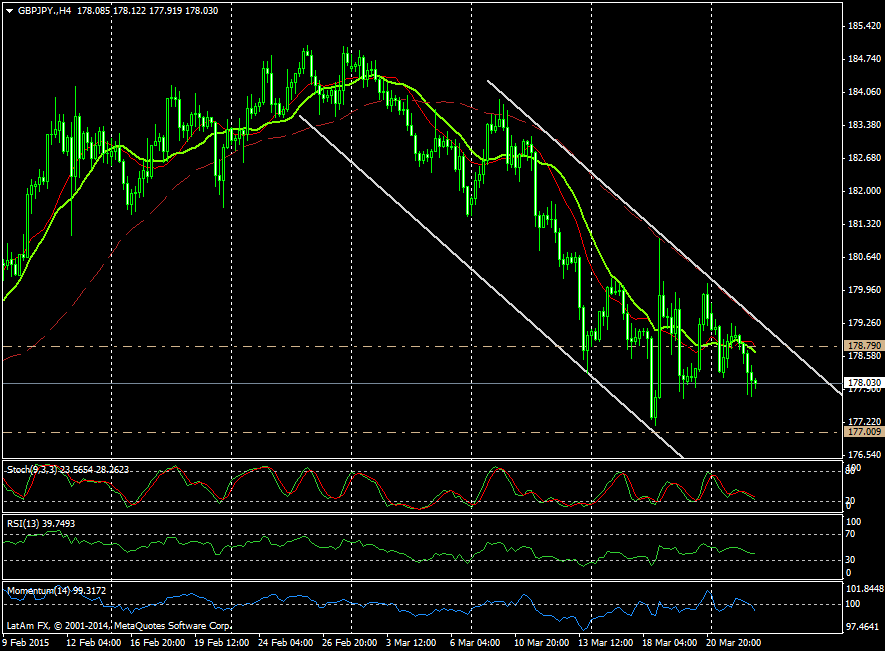 Chart GBPJPY - 4 horas