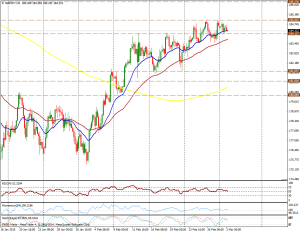 Chart $GBPJPY (4 horas)