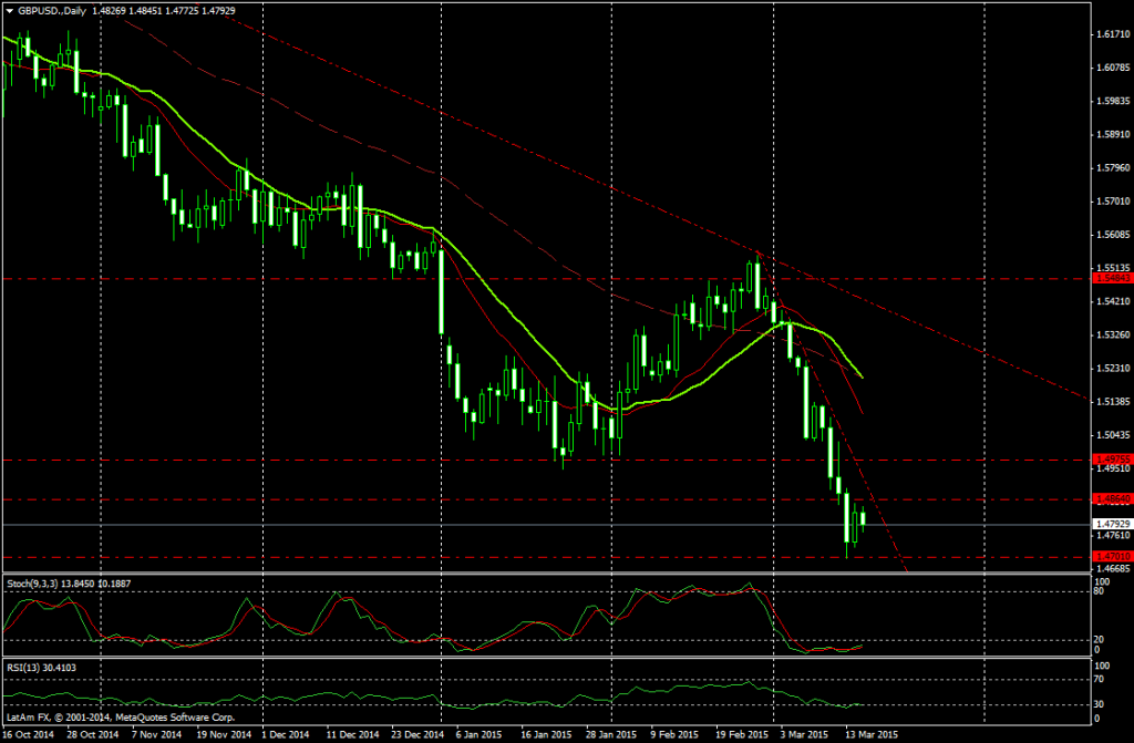 Chart  $GBPUSD (día)