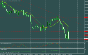Gráfico GBP/USD (día)