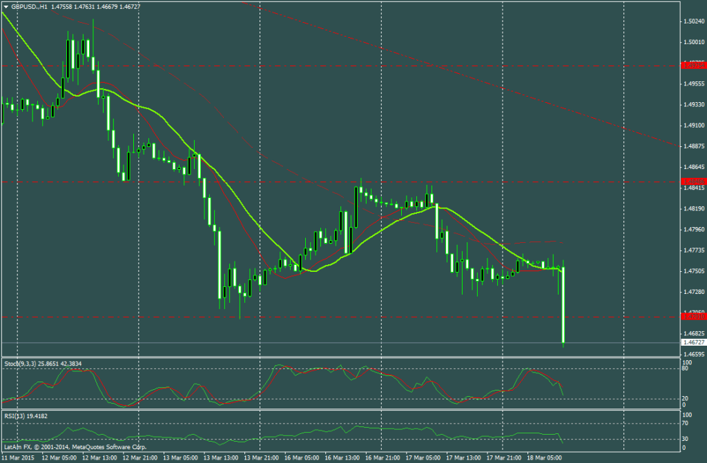 #GBPUSD (1 hora)