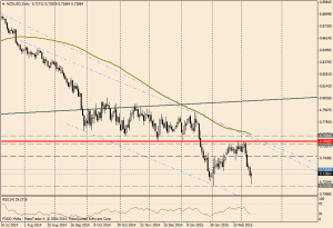 Gráfico NZD/USD (día)