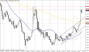 Gráfico USD/CAD (mes)