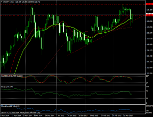 Gráfico USD/JPY (día)