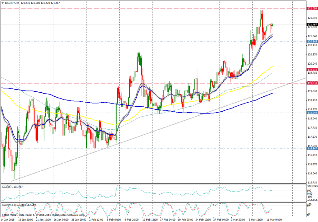 Gráfico USD/JPY (día)