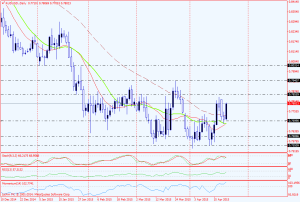 AUDUSD.Daily 04 22 2015