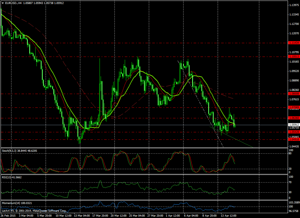 Gráfico EUR/USD (4 horas)