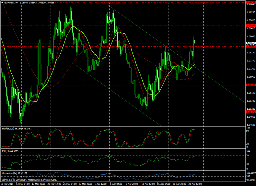 Gráfico EUR/USD (4H)