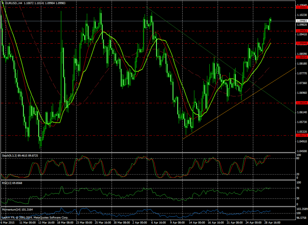 Gráfico EUR/USD (4 horas)