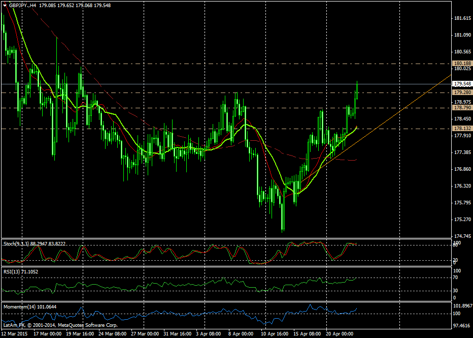 Chart GBPJPY (4h)