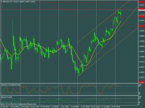 GBP/USD (4 horas)