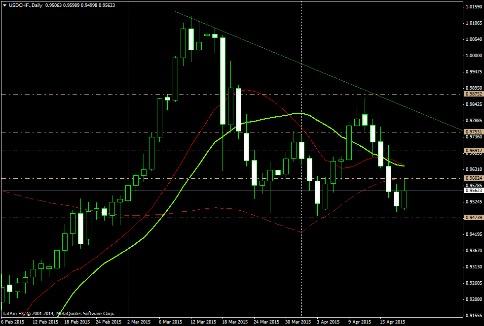 Gráfico USD/CHF (día)