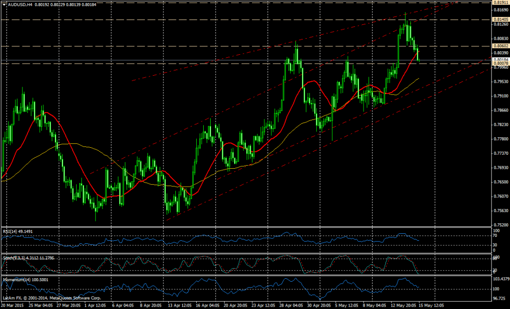 AUDUSD (4H)