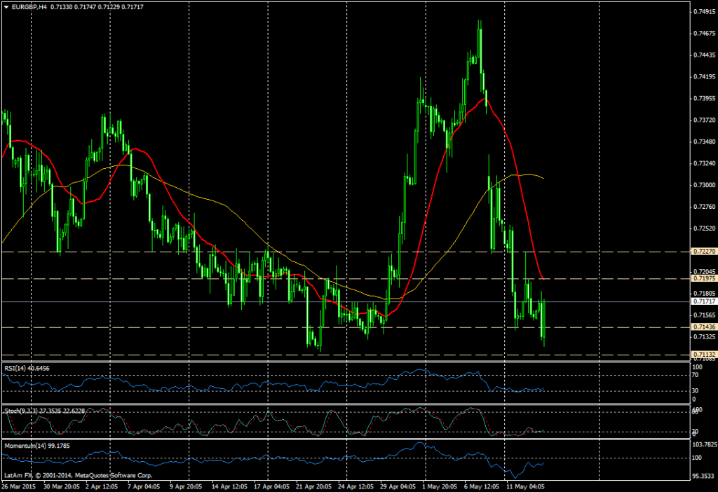 EUR/GBP (4H)