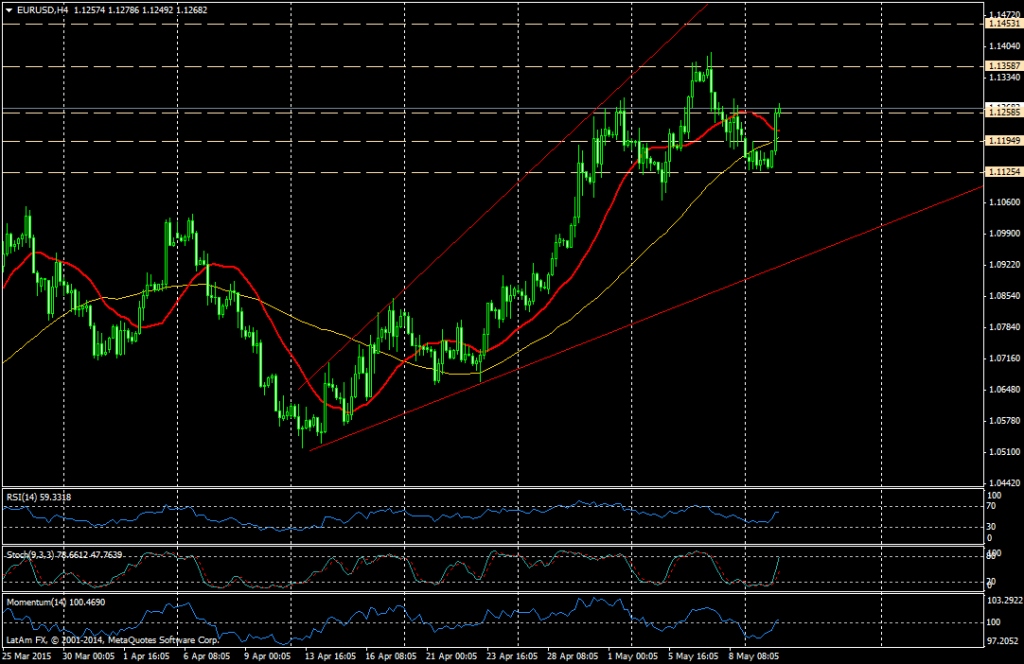 EURUSD (4H)