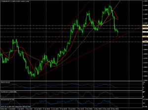 EURUSD (4 horas)