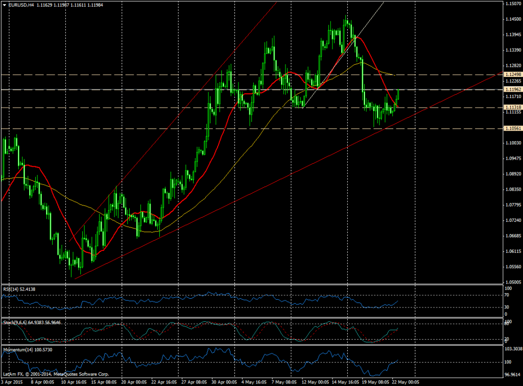 Gráfico EUR/USD (4 horas)