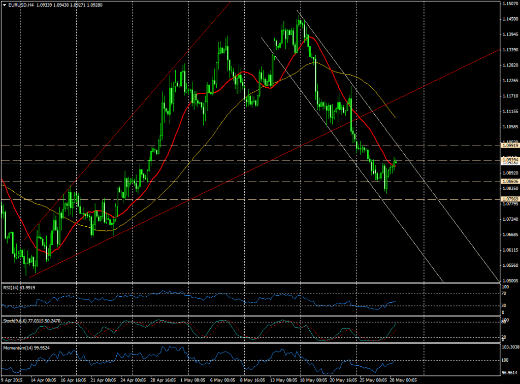 EURUSD (4H)