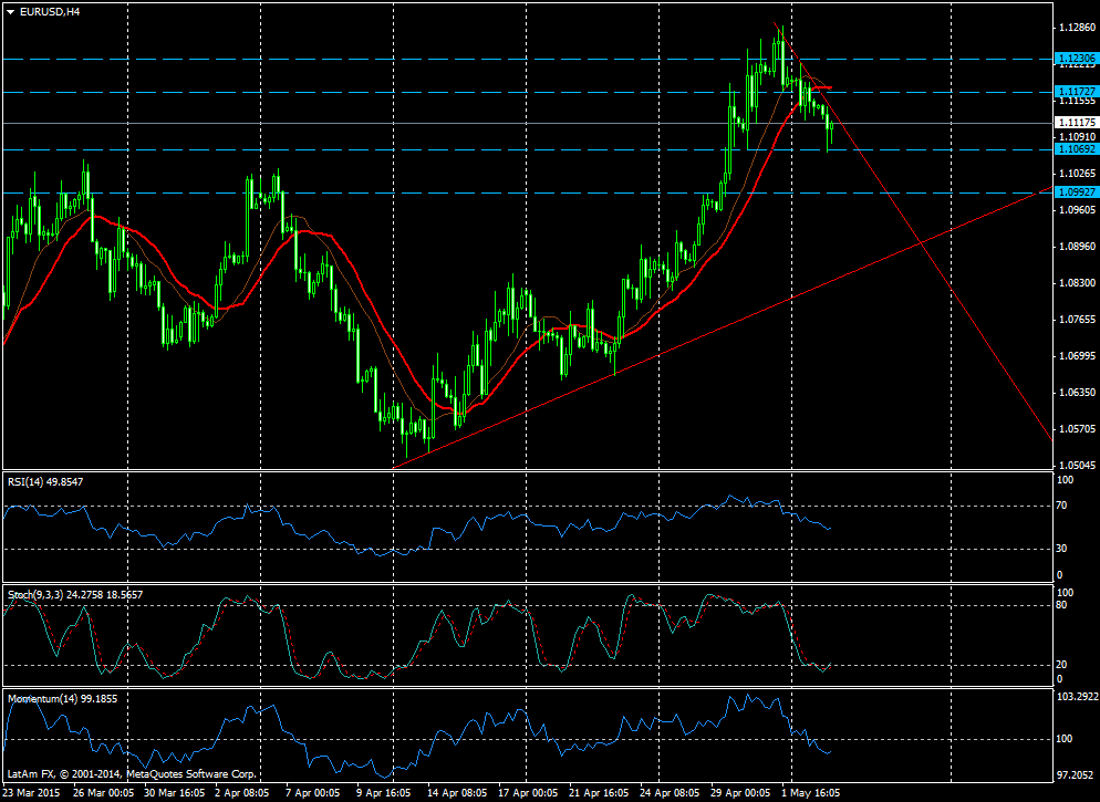 Gráfico EUR/USD (4 horas)