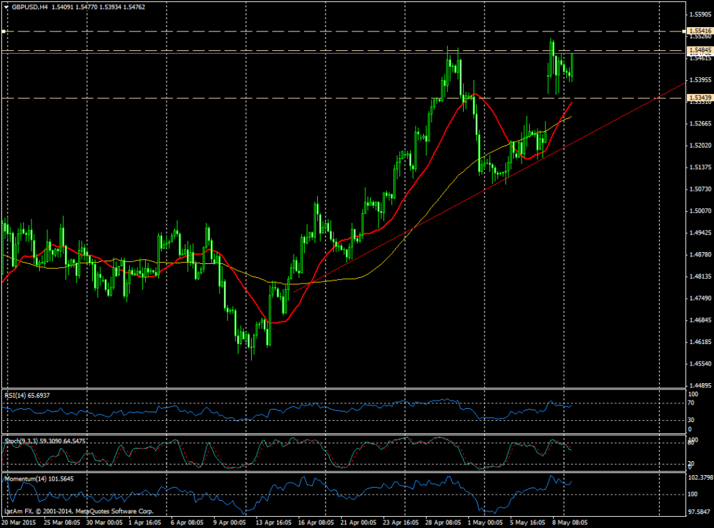 Gráfico GBP/USD (4 horas)