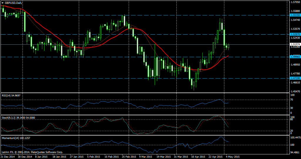 Gráfico GBP/USD (día)