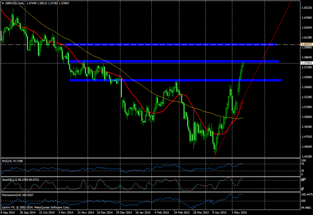 Gráfico GBP/USD (día)