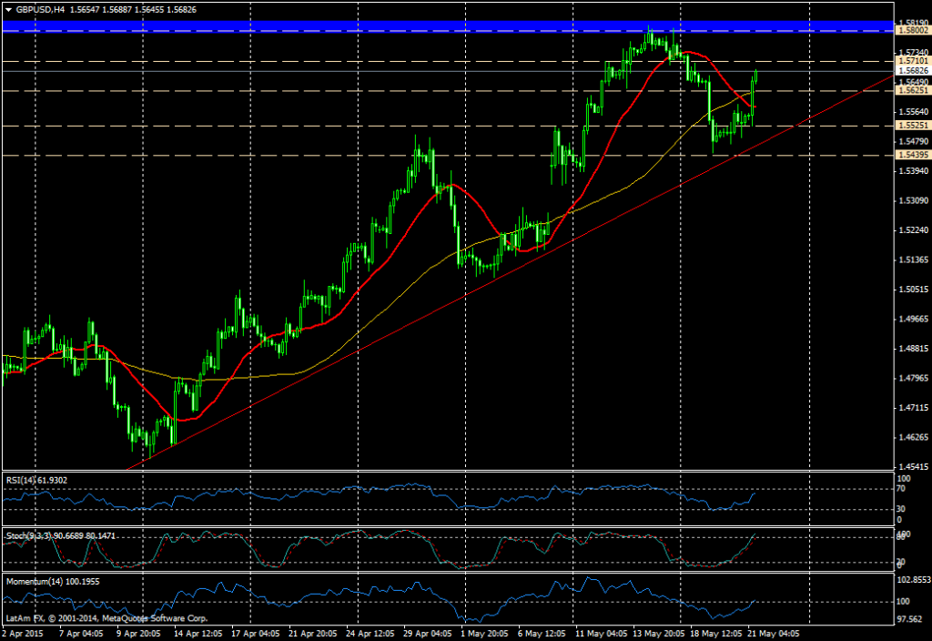 Gráfico GBPUSD (4 horas)