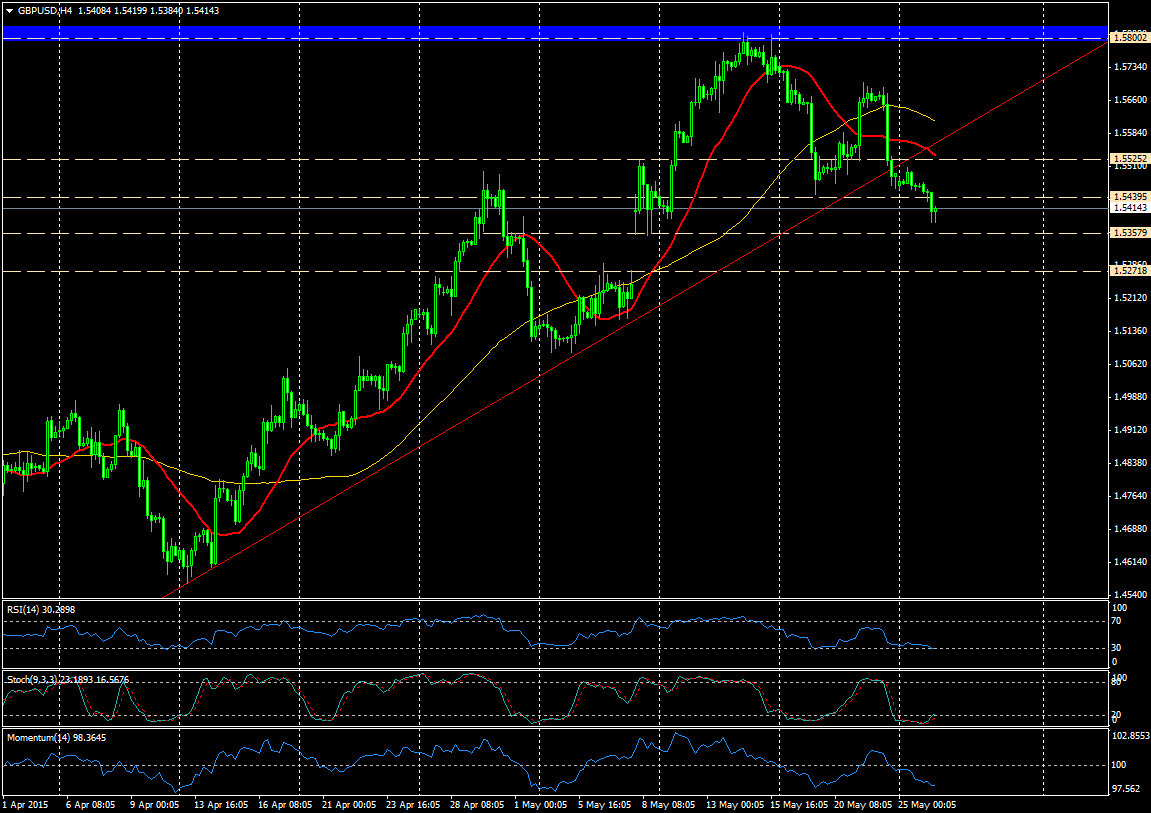 Gráfico GBPUSD (4H)