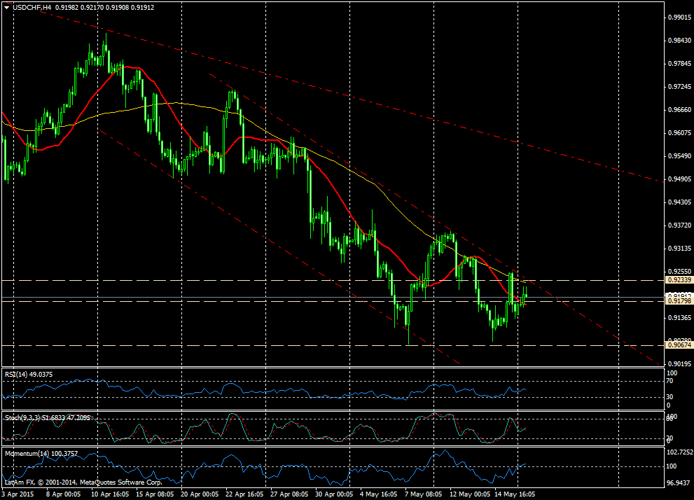 Gráfico USD/CHF (4 horas)